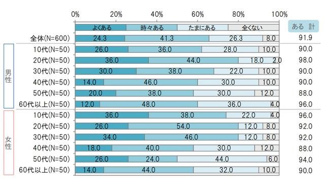 他の人のオフラインの口コミを通して、インターネットのニュース・情報を伝えられることがあるか