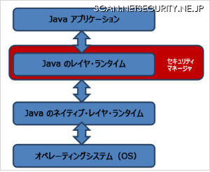 Java のセキュリティモデル