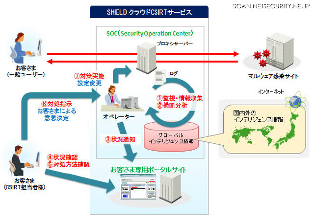 サービス利用例（マルウェア対応）