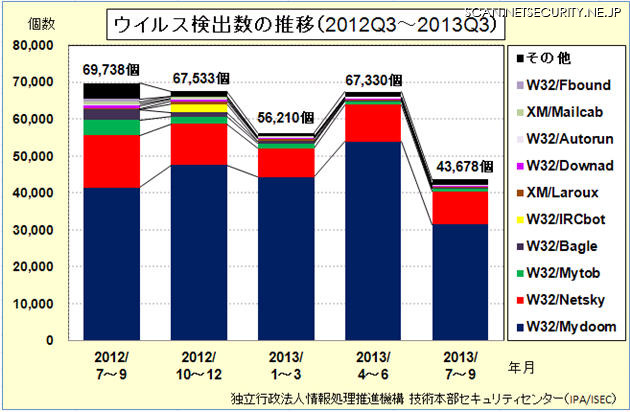 ウイルス検出数の推移