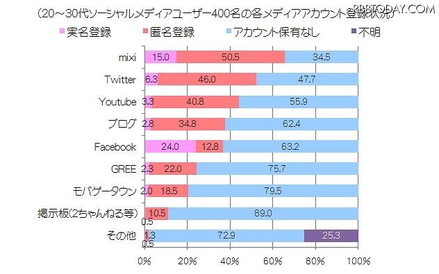 メディアアカウント登録状況