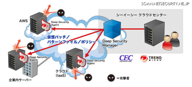 Deep Security IT Protection Serviceサービスイメージ図