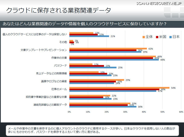 「あなたはどんな業務関連のデータや情報を個人のクラウドサービスに保存していますか？」という設問の回答