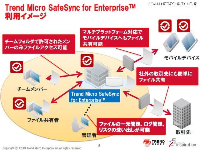 「Trend Micro SafeSync for Enterprise」の利用イメージ
