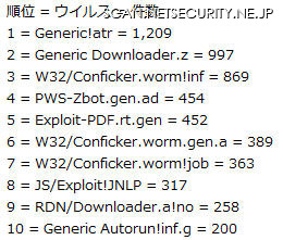 10月における検知マシン数