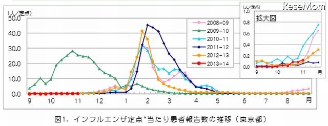 インフルエンザ定点当たり患者報告数の推移（東京都）