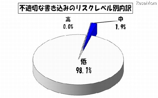 不適切な書込みのリスクレベル別内訳