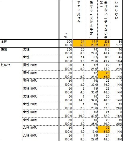 昨年の接種状況と本年度の接種状況の相関性