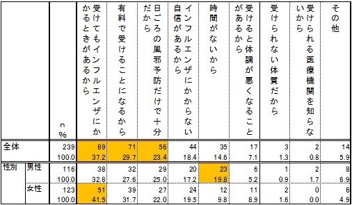 インフルエンザ予防接種を受けない理由について