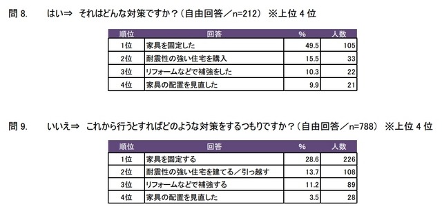 地震対策の内訳