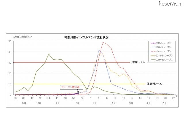 神奈川県のインフルエンザ患者報告数