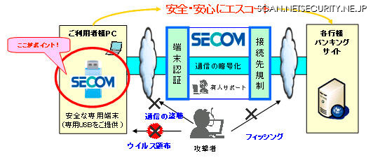 「セコムプレミアムネットサービス」のサービスイメージ図