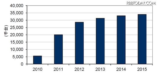 国内スマートフォン出荷台数予測2010年～2015年