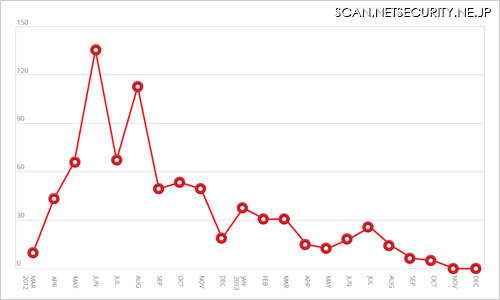 2012年3月から 2013年12月までの BHEK によるスパムメール送信活動の数