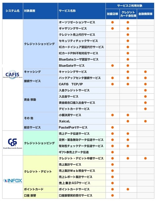 NTTデータがCAFISで提供しているサービス