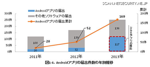 Androidアプリの届出件数の年別推移