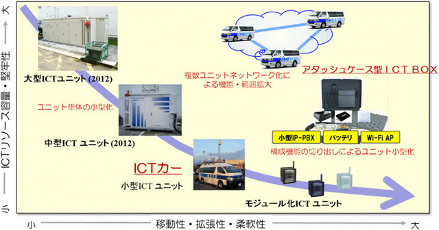 移動式ICTユニットの研究開発経緯とICTカーの位置づけ