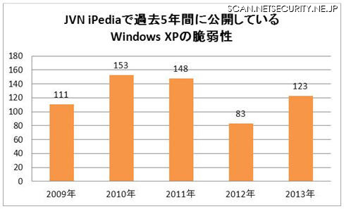 Windows XPの既知の脆弱性の件数
