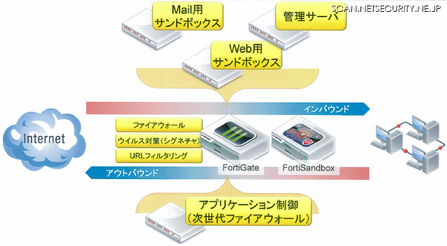 「FortiGate」と「FortiSandbox」を用いた標的型攻撃対策