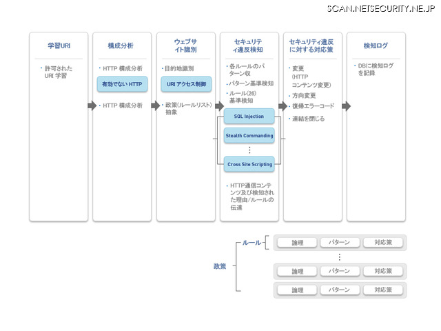 WAPPLESの検知エンジンシ。シグネチャーベースではなく、解析エンジンに基づいてロジック分析を行う