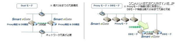 機能分割(プロキシ機能、DB機能)による拡張性の向上