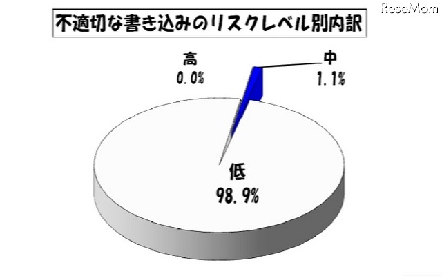 不適切な書込みのリスクレベル別内訳