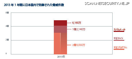 2013年の1年間に日本国内で防御された脅威件数