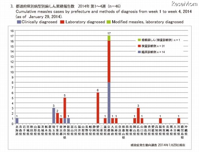 都道府県別病型別麻しん累積報告（2014年第1～4週）