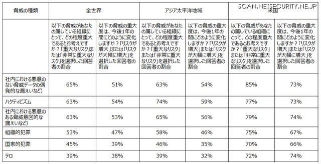 脅威として感じているもの（地域別）
