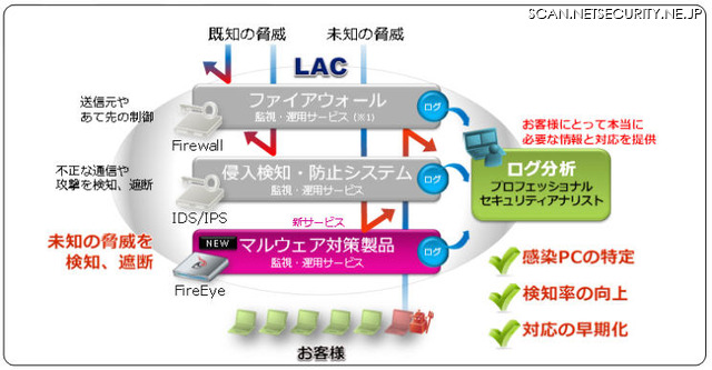 サービス向上された“未知の脅威”への対応イメージ