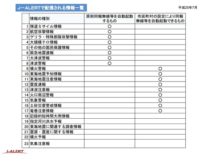 Jアラートで配信される情報一覧