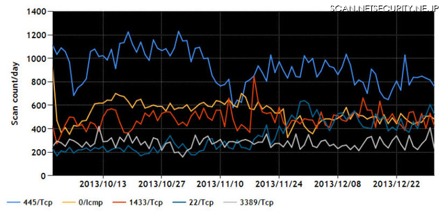 2013年10~12月の宛先ポート番号別パケット観測数トップ5