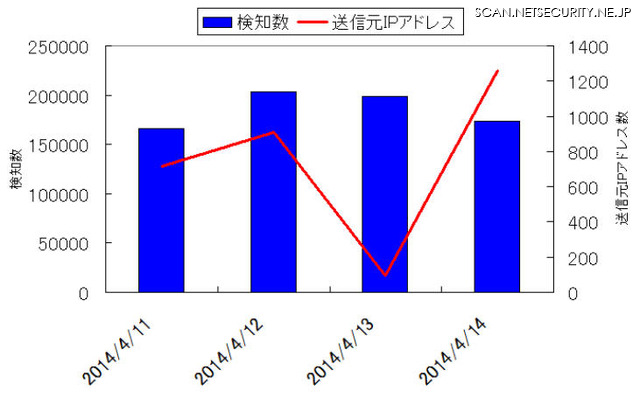 Tokyo SOCにおける“Heartbleed”攻撃の送信元IPアドレス数の推移