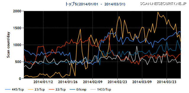 2014年1~3月の宛先ポート番号別パケット観測数トップ5