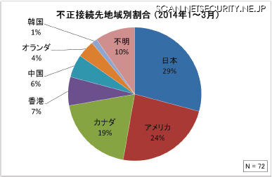 不正接続先地域別割合