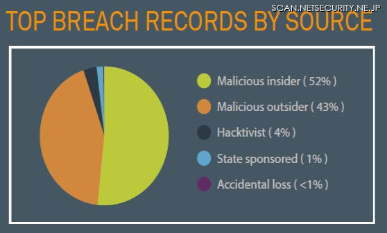 内部犯行による盗難データ数は全体の52％を占めた