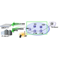 NTTドコモとの仮想化モバイルコアネットワークソリューションに関する共同実証実験に成功(NEC) 画像