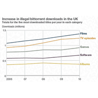 英国での違法コピー件数が2006年から上昇傾向、海賊行為が徐々に蔓延中 画像