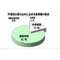 4月の学校裏サイト監視結果を公表、不適切な書き込みの件数1.6倍に増加(東京都教育委員会) 画像