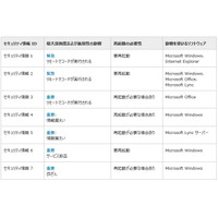 セキュリティ情報の事前通知、6月は「緊急」2件を含む7件を予定（日本マイクロソフト） 画像