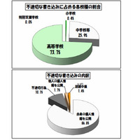 学校裏サイトで検出された不適切な書き込み総数は3,014件、うち自身の個人情報は2,647件に(東京都教育委員会) 画像