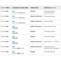 セキュリティ情報の事前通知、8月は「緊急」2件を含む9件を予定（日本マイクロソフト） 画像