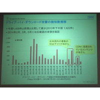 Heartbleed攻撃は、脆弱性公開からの約1週間で100万件以上の攻撃（日本IBM） 画像