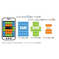 スマートフォンアプリ利用状況の分析結果を発表、アプリの利用時間がWEBブラウザの約2.5倍に(ニールセン) 画像