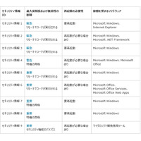 セキュリティ情報の事前通知、10月は「緊急」3件を含む9件を予定（日本マイクロソフト） 画像