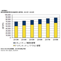国内内部脅威対策市場規模予測、ID・アクセス管理市場が大きな伸び（IDC Japan） 画像