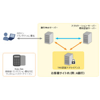 トークンにより不正送金対策を行う「トランザクション署名構築サービス」（日本IBM） 画像