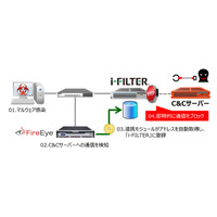 「i-FILTER」にFireEyeのNX/CMシリーズ連携オプション、C＆Cの通信を遮断（デジタルアーツ、ファイア・アイ） 画像