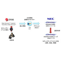 SDN対応製品とセキュリティ製品の連携でサイバー攻撃を自動防御（NEC、トレンドマイクロ） 画像