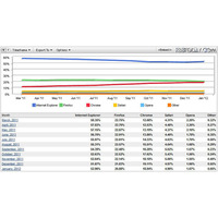 Googleのシェア拡大目立つ、1月のブラウザ市場シェア調査 画像
